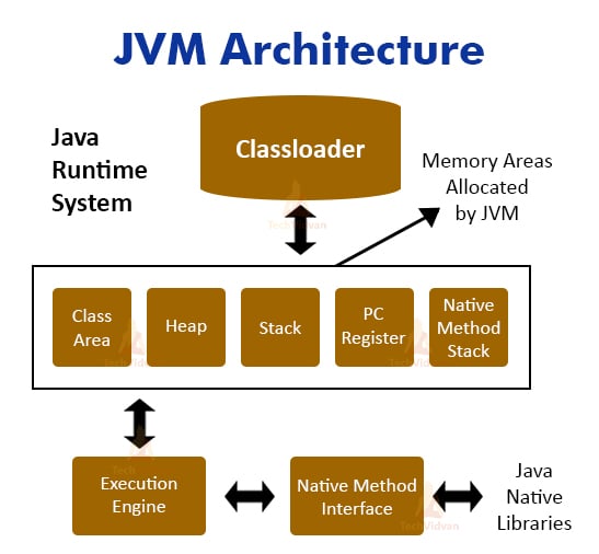 JVM Java Virtual Machine Working and Architecture TechVidvan