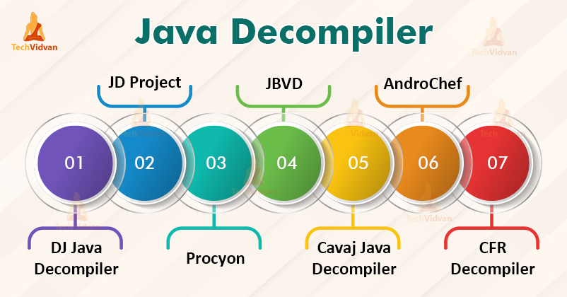 Best Java Decompilers You Must Know - TechVidvan