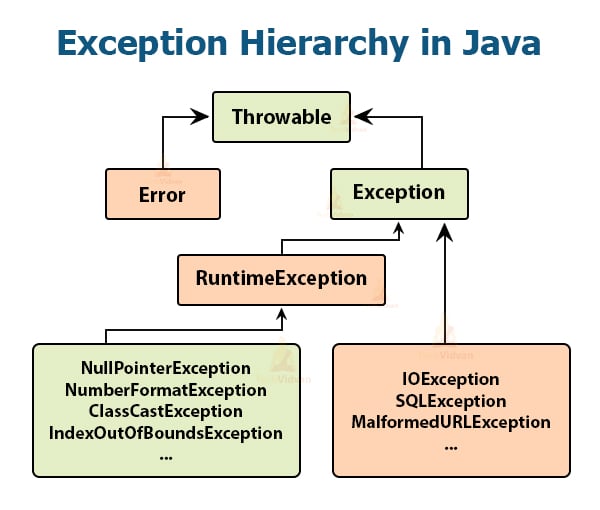 Java Exception Handling with Examples - TechVidvan