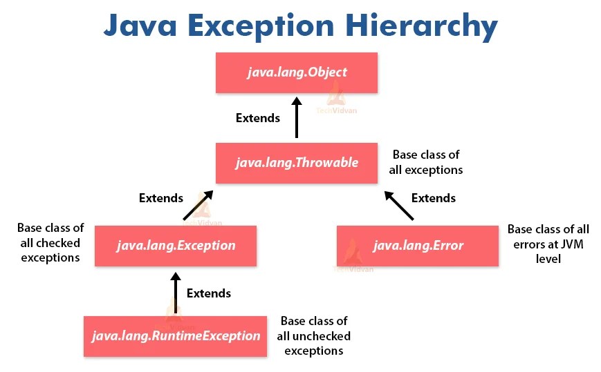 Top 100 Core Java Interview Questions for Freshers TechVidvan