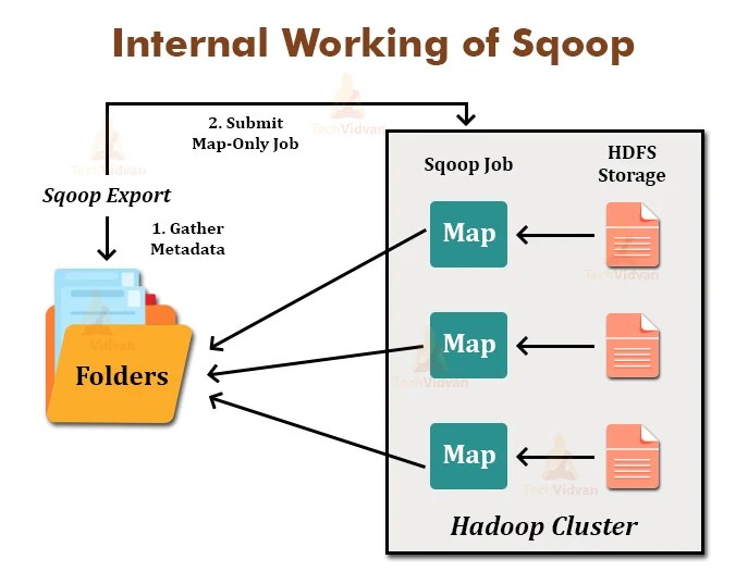 Apache Sqoop Architecture and Internal Working TechVidvan
