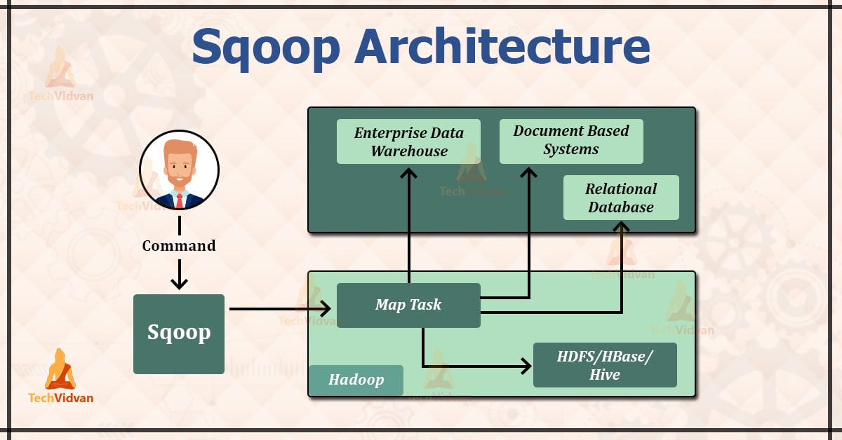 Apache Sqoop Architecture and Internal Working TechVidvan