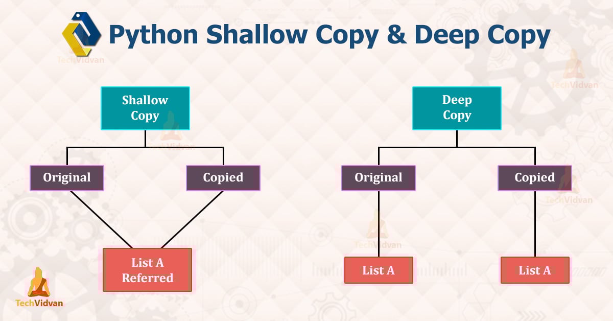 Python Deep Copy and Shallow Copy with Examples TechVidvan