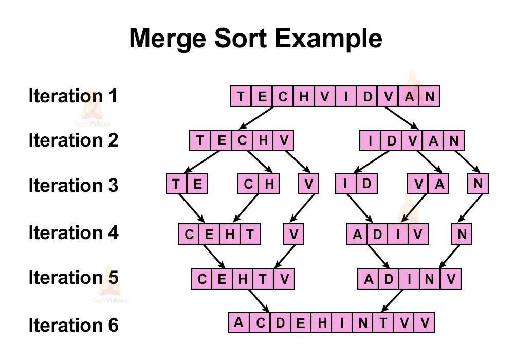Divide and Conquer Algorithm with Applications TechVidvan