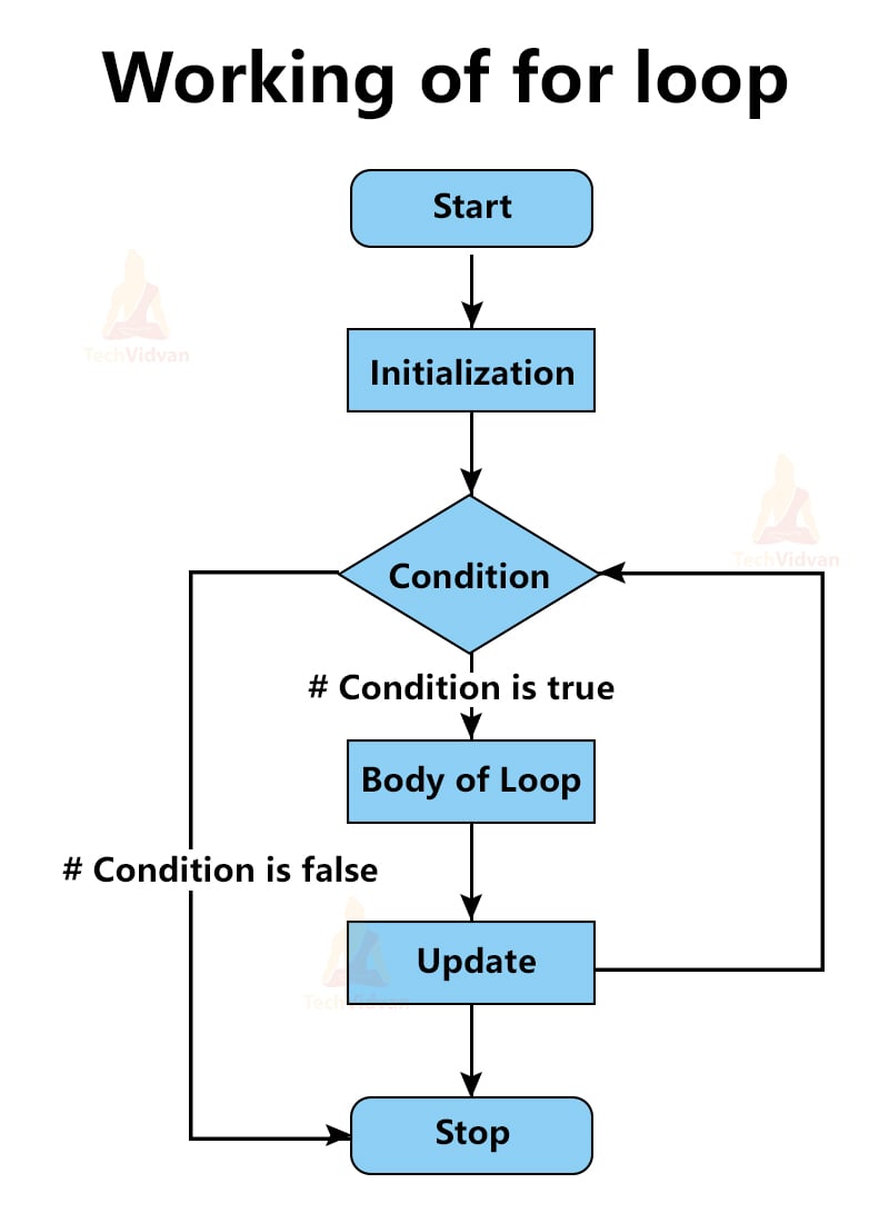 Loops in C Types and Examples TechVidvan