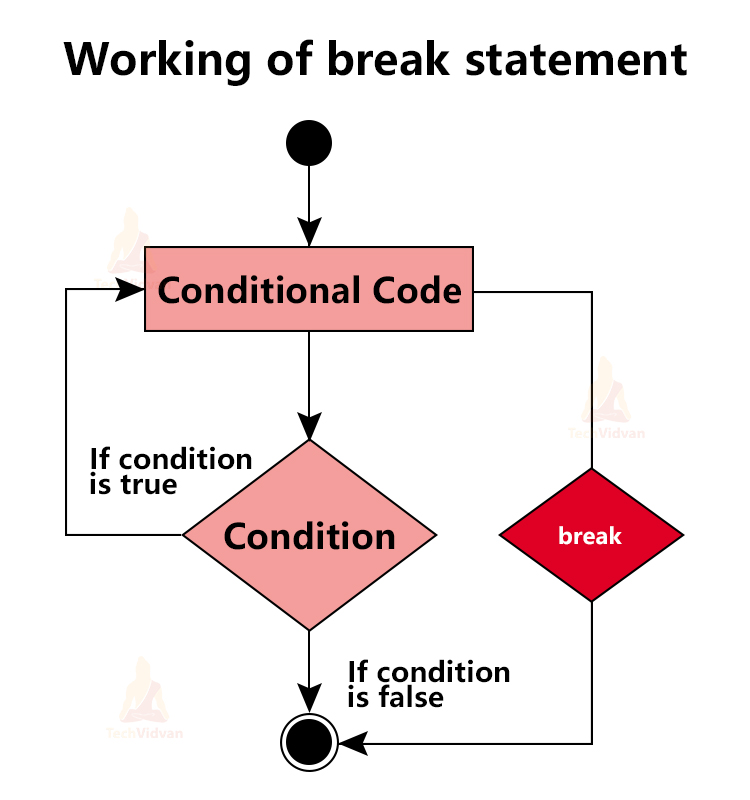 Loops in C Types and Examples TechVidvan