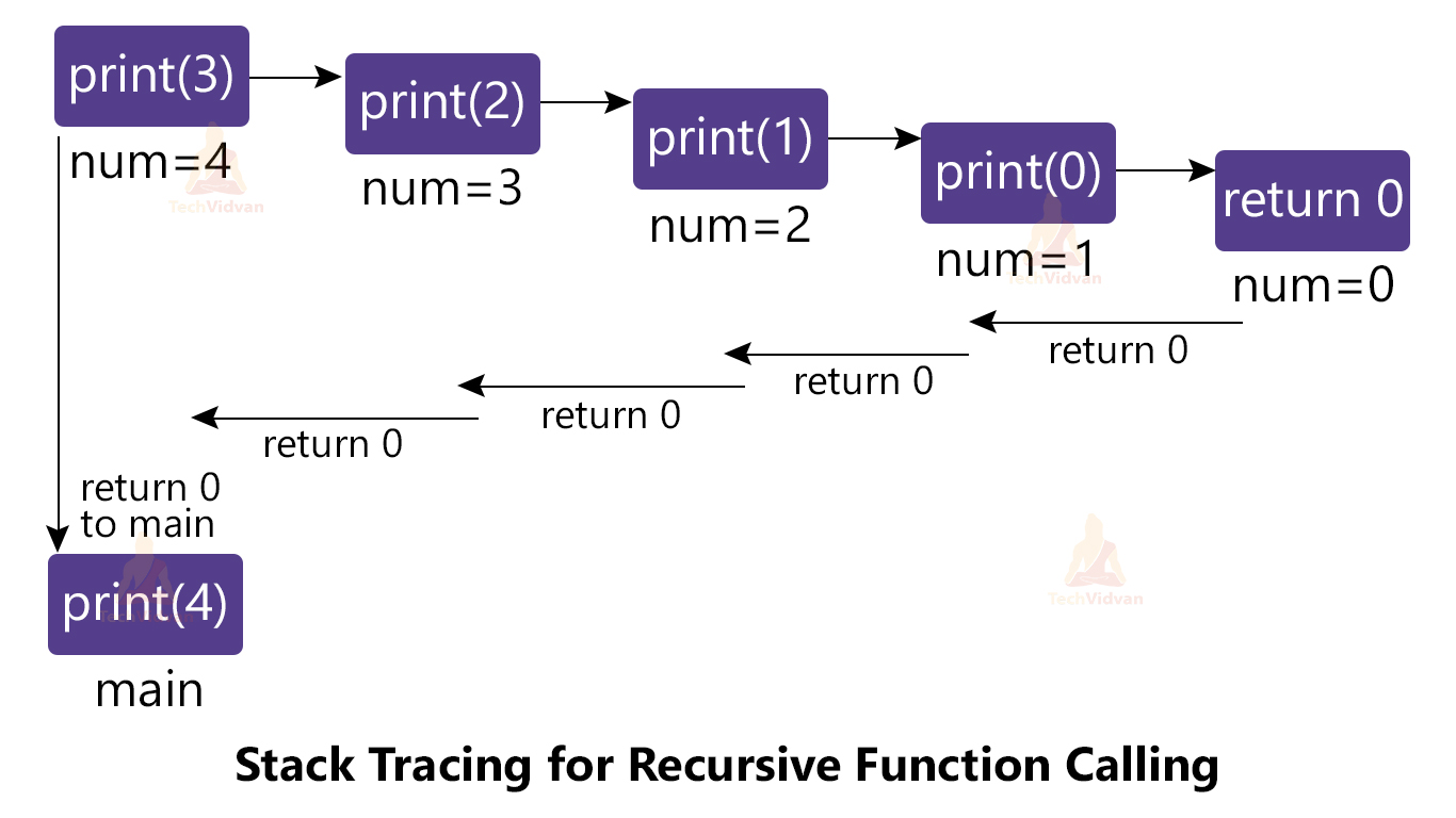 Recursion in C TechVidvan