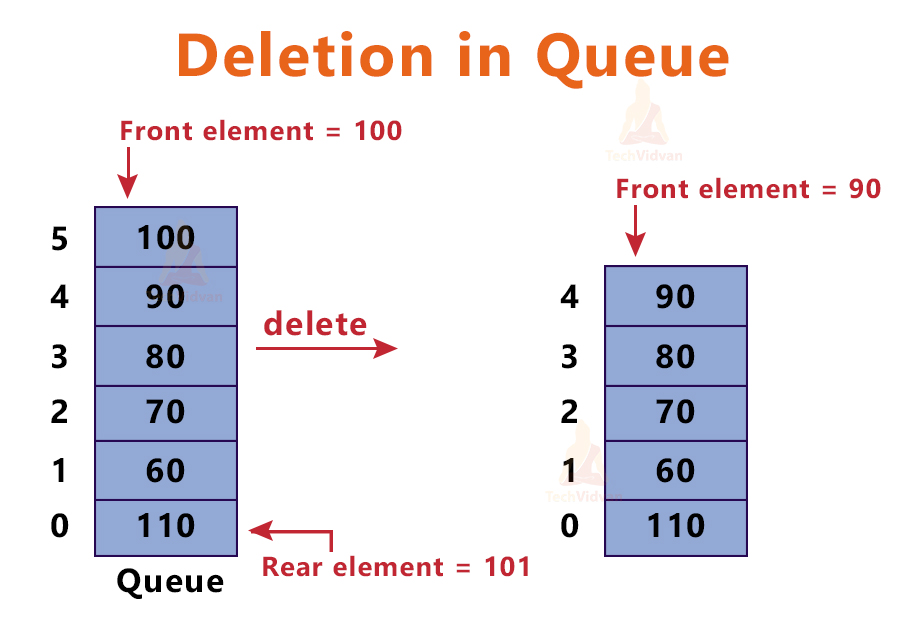 Stack in C Queue in C TechVidvan