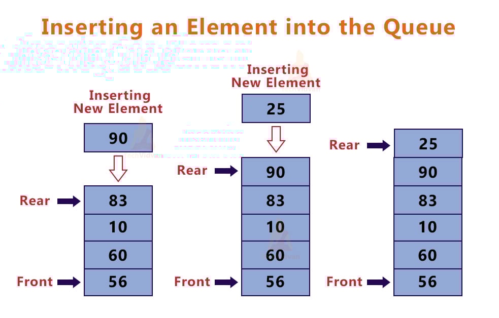 Stack in C Queue in C TechVidvan