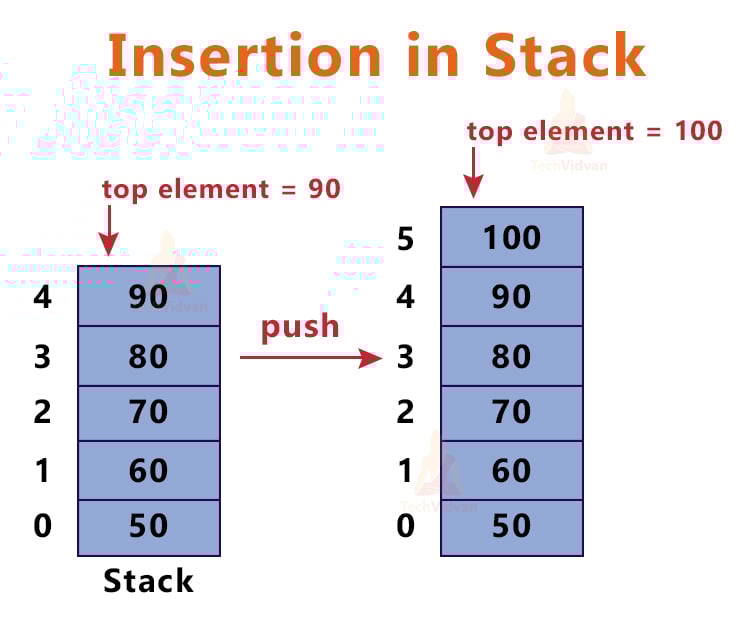 Stack in C Queue in C TechVidvan