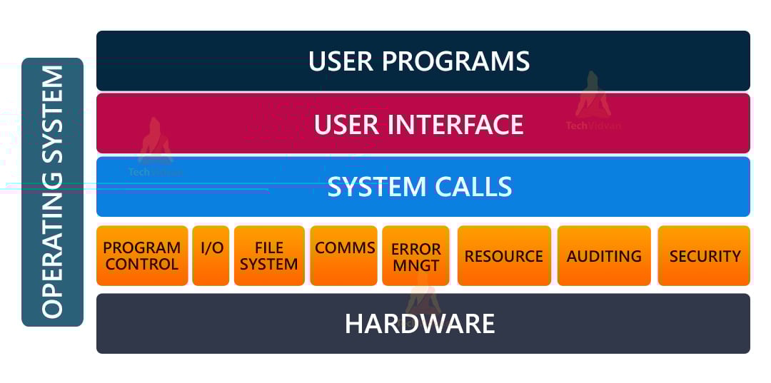 Operating System Services TechVidvan