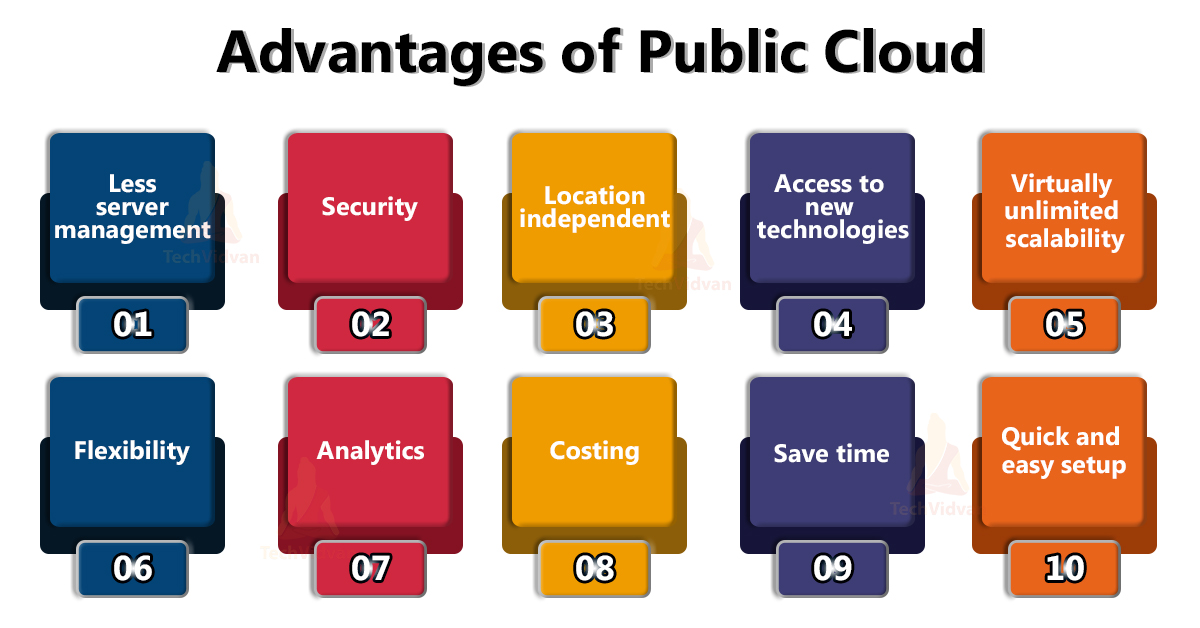 Public Clouds in Cloud Computing TechVidvan