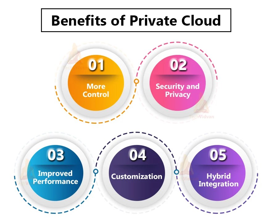 Cloud Computing Private Clouds TechVidvan