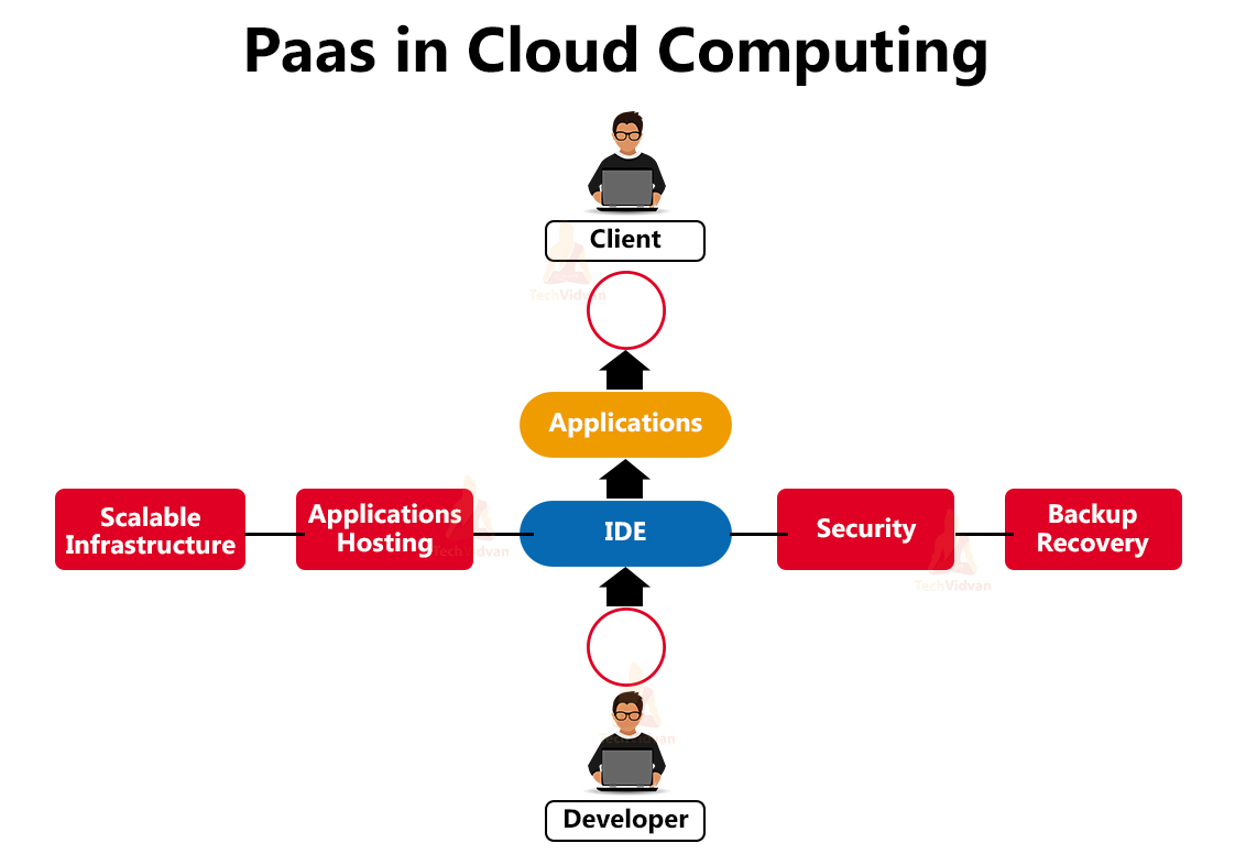 Cloud Computing PaaS TechVidvan