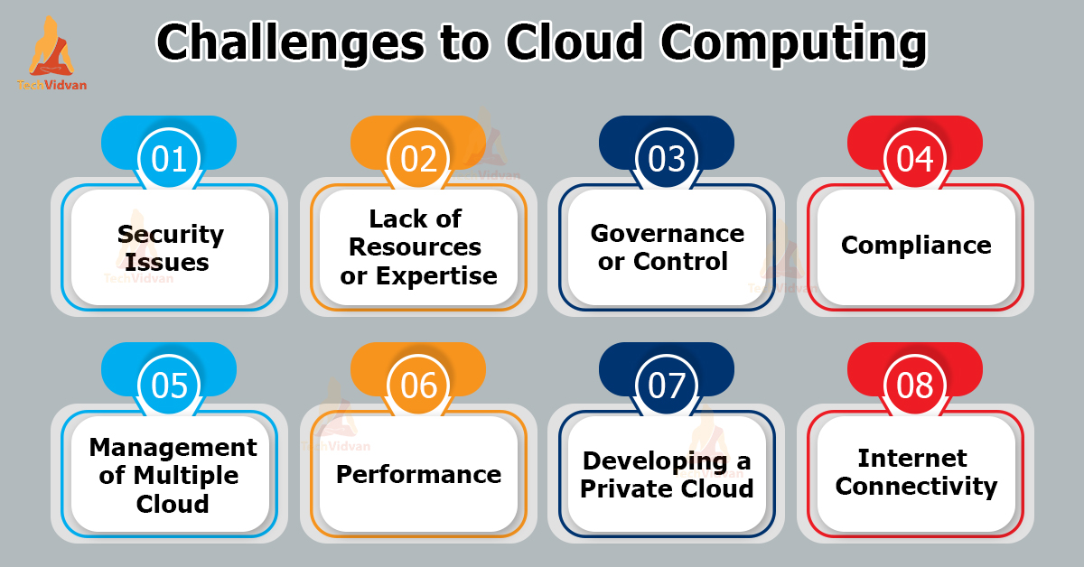 Challenges in Cloud Service Data Synthesis Ensuring Data Accuracy Balancing Privacy and Utility Managing Computational Costs Machine Learning Algorithm Development The image shows the challenges in cloud computing, which are security issues, lack of resources or expertise, governance or control, compliance, management of multiple clouds, performance, developing a private cloud, and internet connectivity.