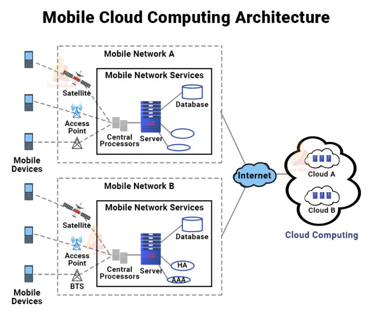 Mobile Cloud Computing TechVidvan