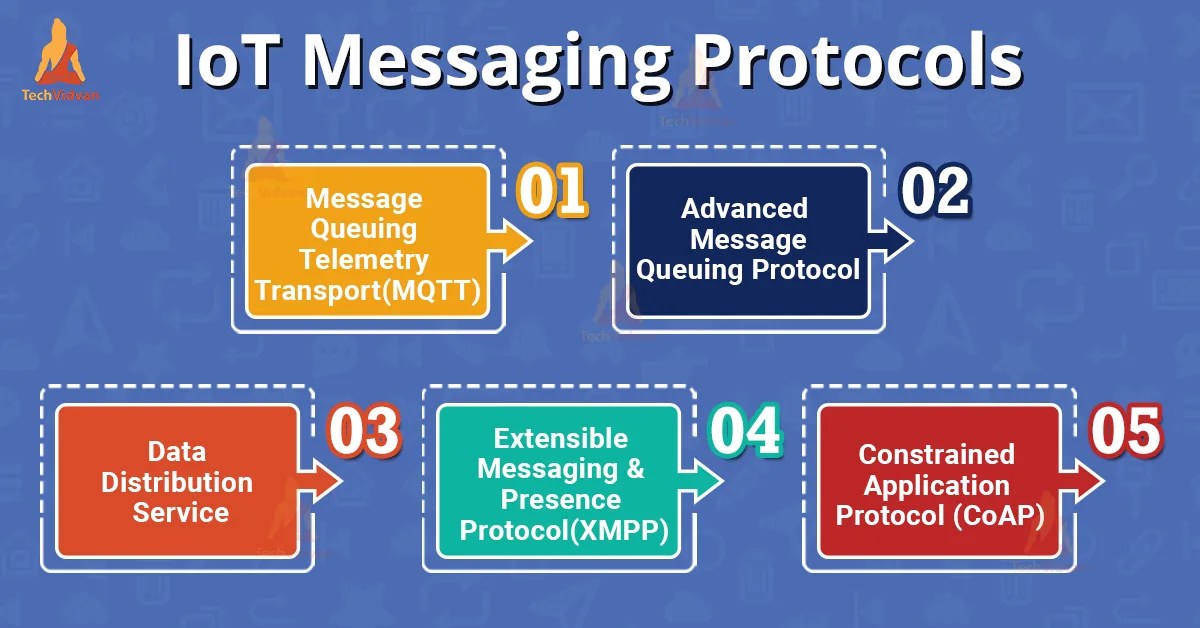 IoT Messaging Protocols TechVidvan