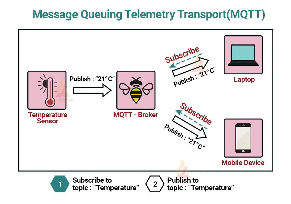 IoT Messaging Protocols TechVidvan