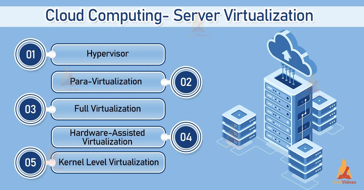Server Virtualization in Cloud Computing TechVidvan