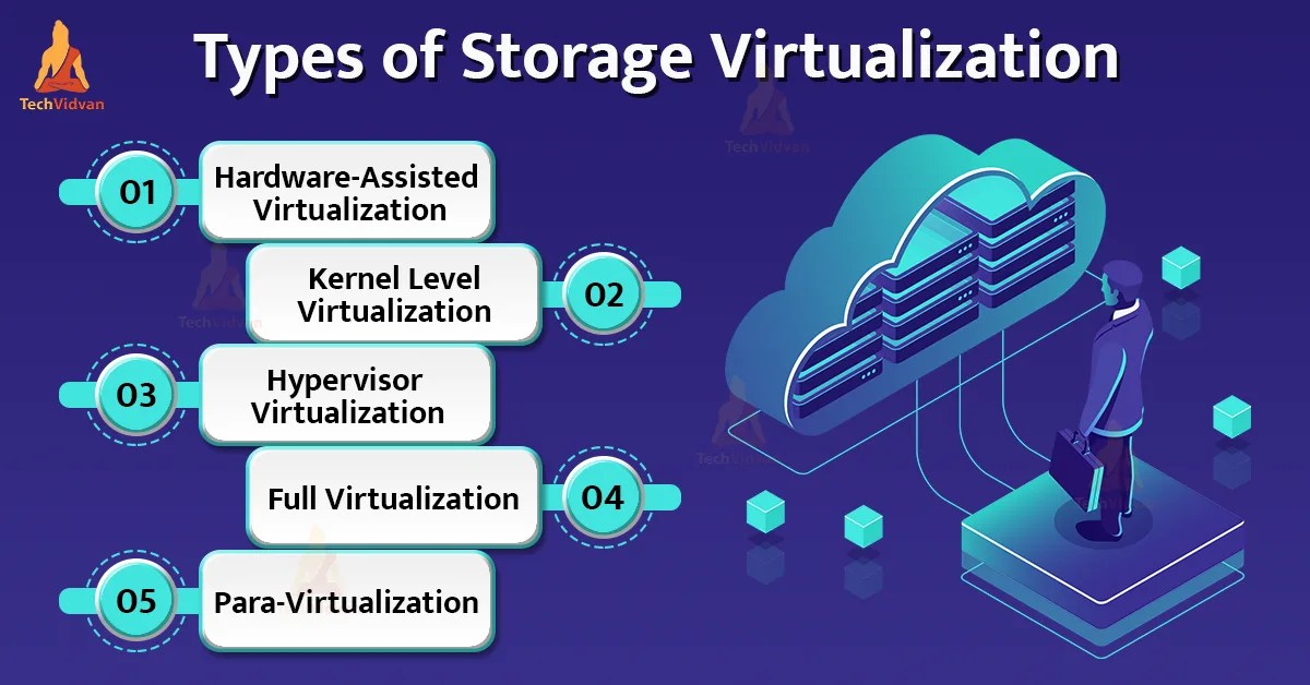 Cloud Computing Storage Virtualization TechVidvan