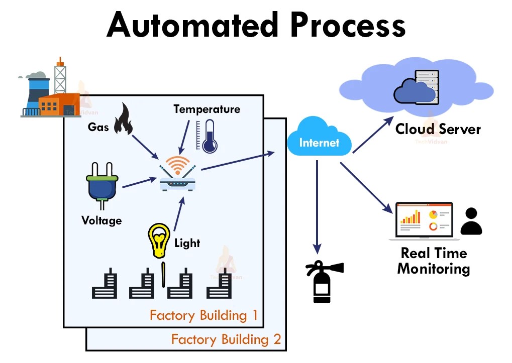 IoT Applications in Energy Sector TechVidvan