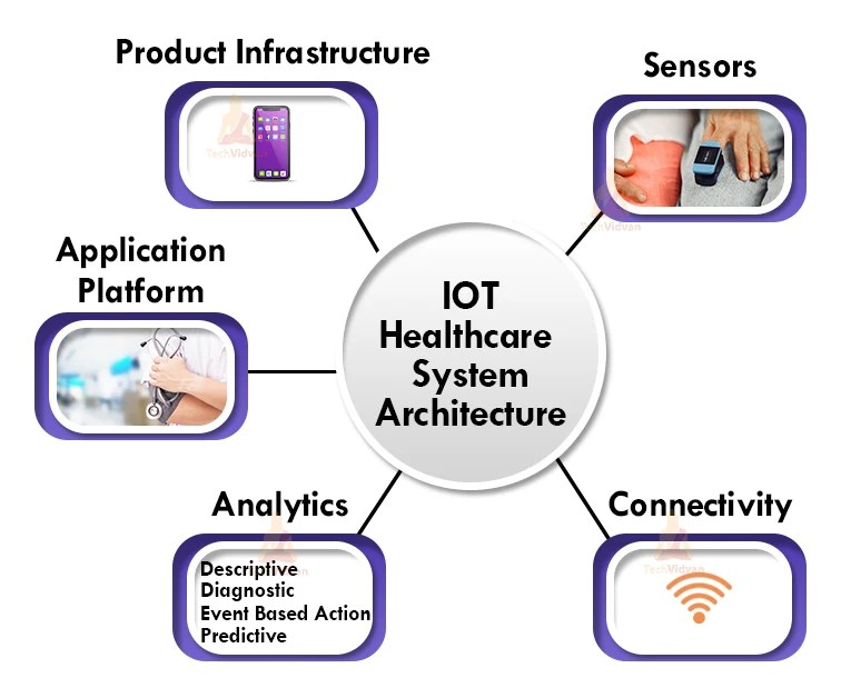 20 Examples And Applications Of Iot In Healthcare vrogue.co