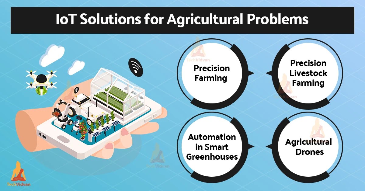 Smart Agriculture using IoT TechVidvan