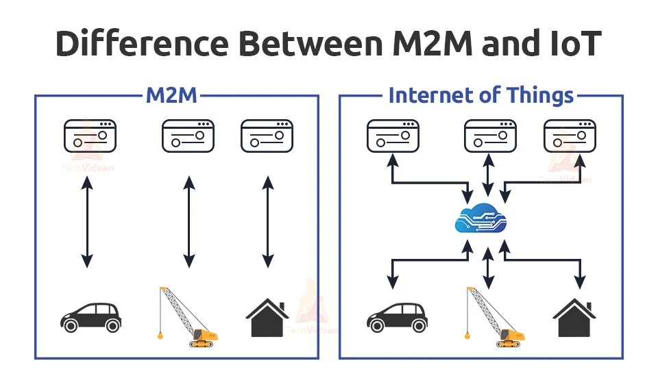 IoT vs M2M Difference Between IoT and M2M TechVidvan
