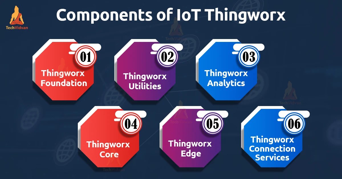 Thingworx Industrial IOT Platform TechVidvan