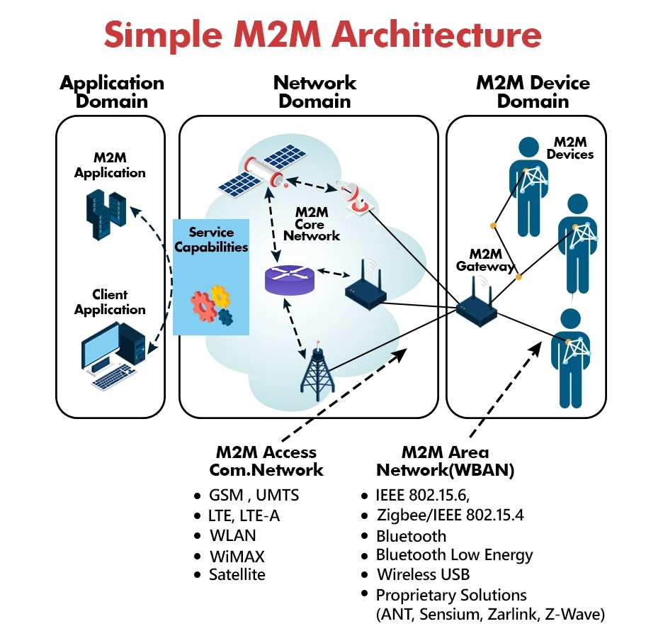 IoT vs M2M Difference Between IoT and M2M TechVidvan