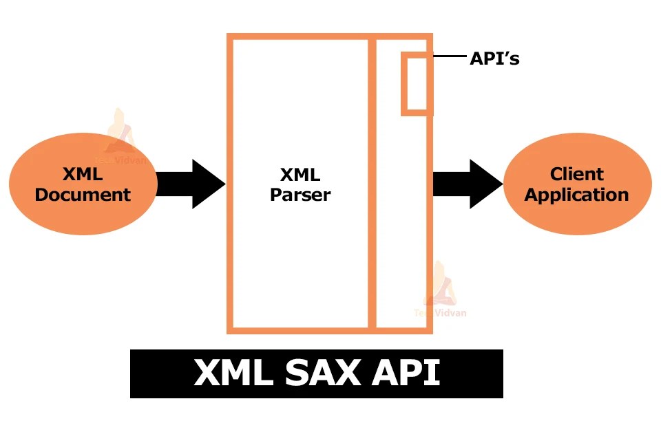 XML Parsing in Python3 A Comprehensive Guide TechVidvan