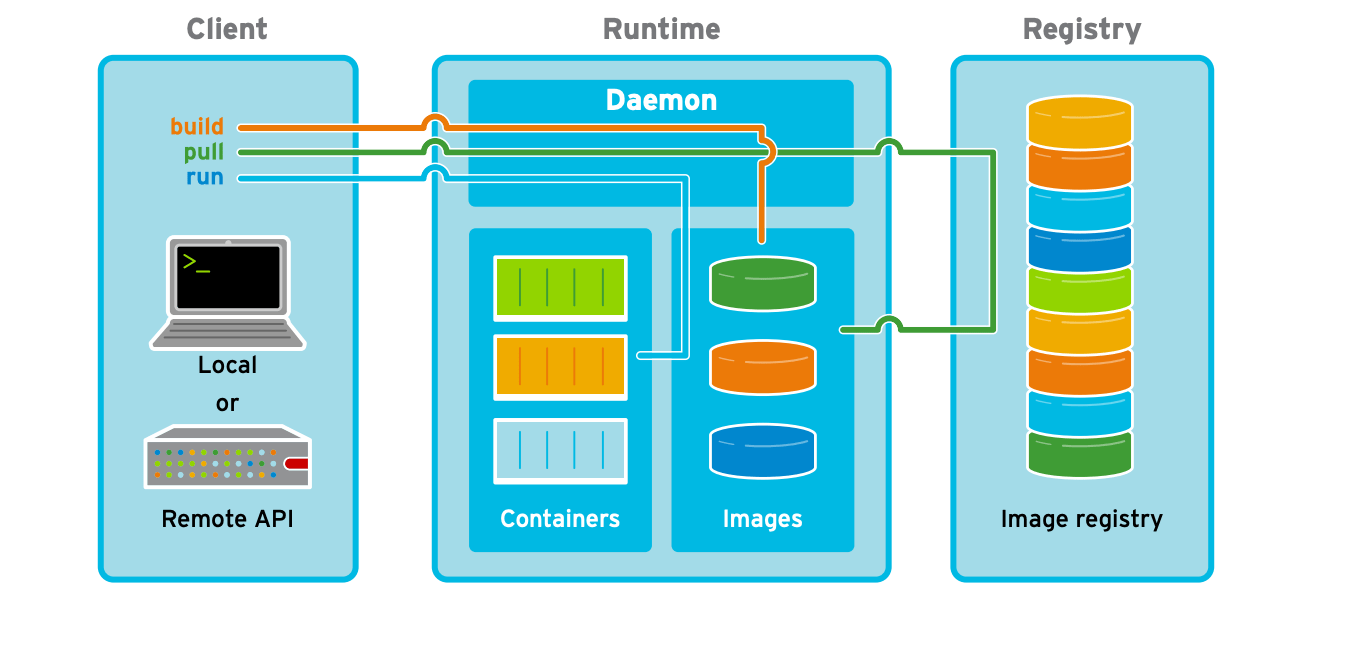 How To Manage Docker Containers & Images in Linux TechViewLeo