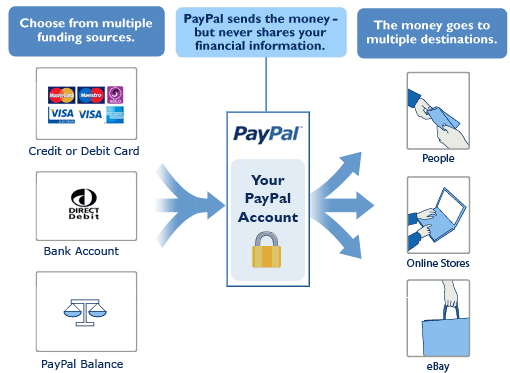 How to Use PayPal? How does PayPal Work?