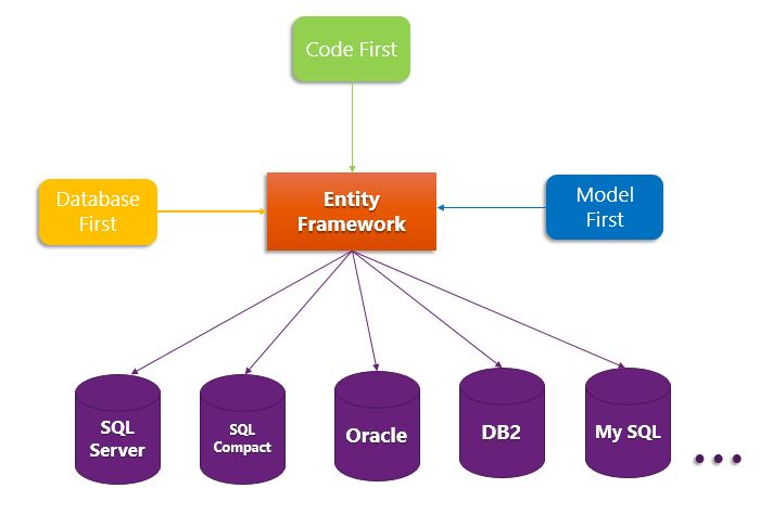MVC Entity Framework TechXposer