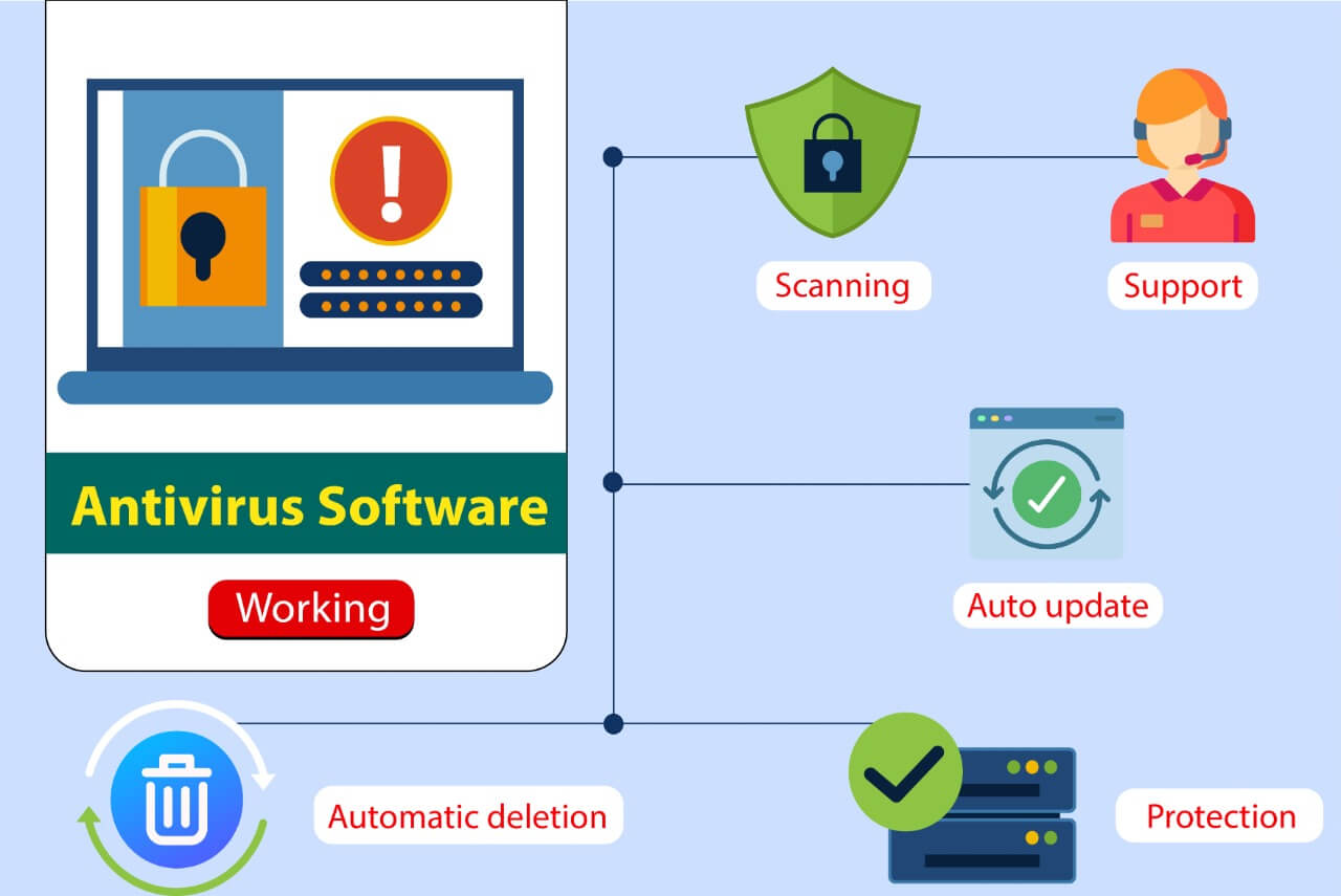 How Does Antivirus Software Works in 2023?