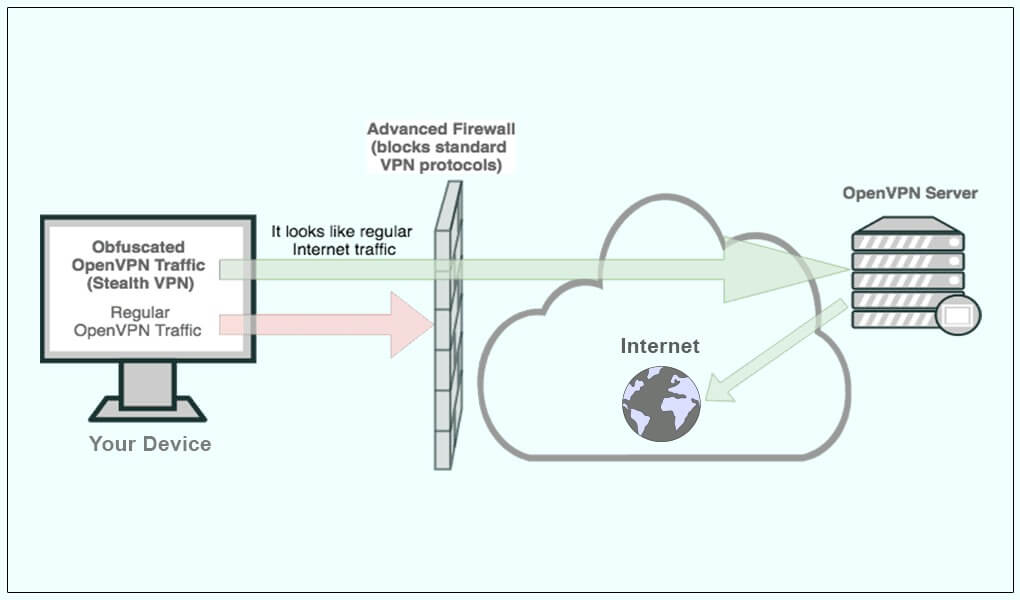How Stealth VPN Technology Works?