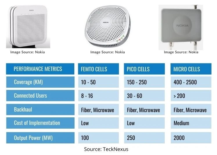 5G Cells What are Macro cells, Small Cells and DAS? TeckNexus