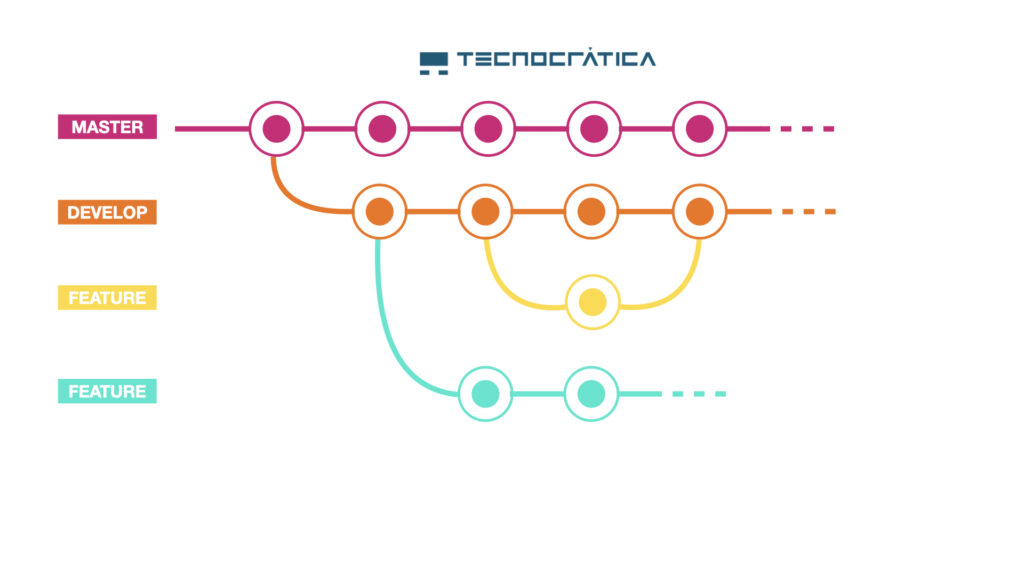 Git en el desarrollo de software Tecnocrática