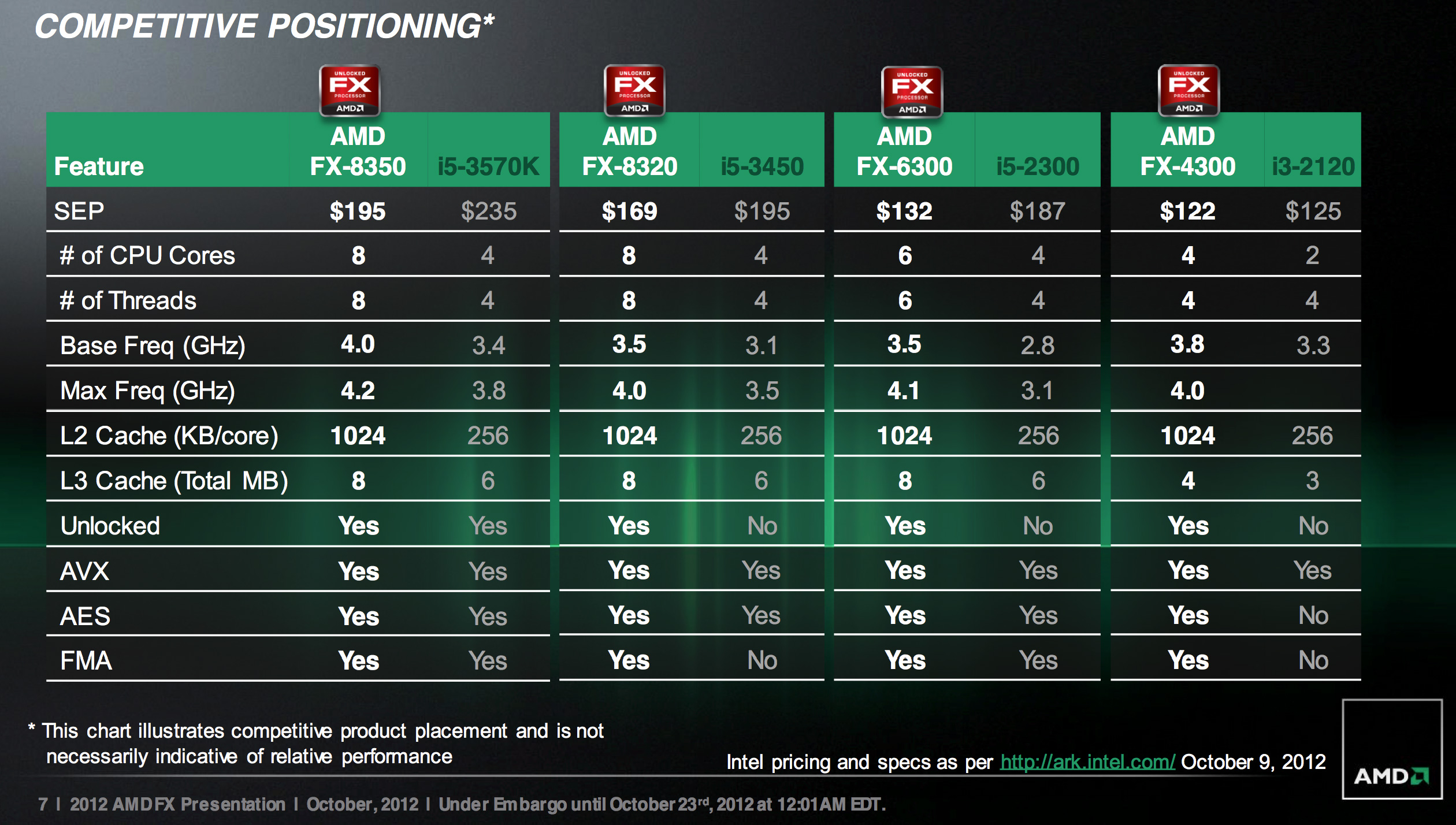 AMD FX 8350 “Vishera” TecnoGaming