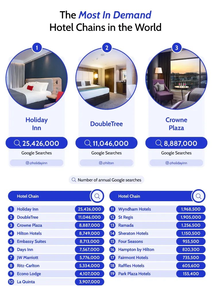 ¿Cuáles son las cadenas hoteleras más exitosas del mundo? Dimension