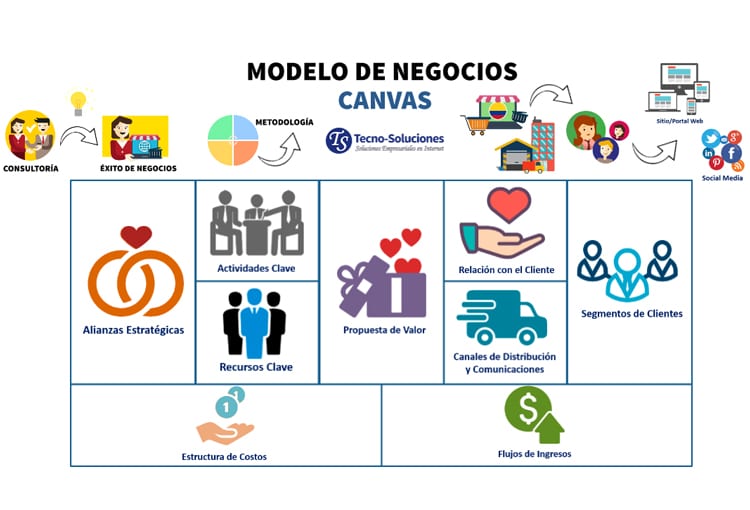 Descubre los beneficios de la Metodología de Análisis CANVAS
