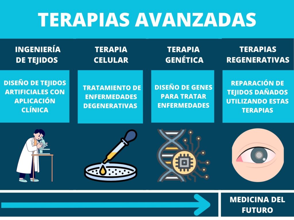 Terapias avanzadas en oftalmología