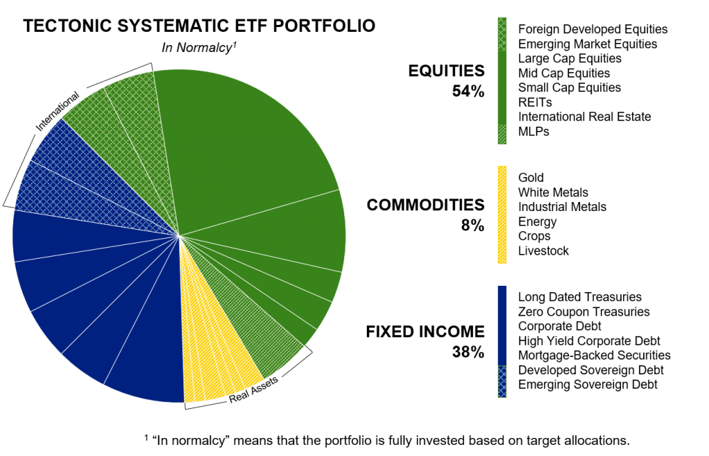 Investment Systematic ETF Strategies Tectonic Advisors