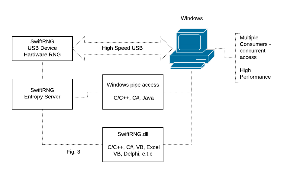 TectroLabs SwiftRNG device integration use cases