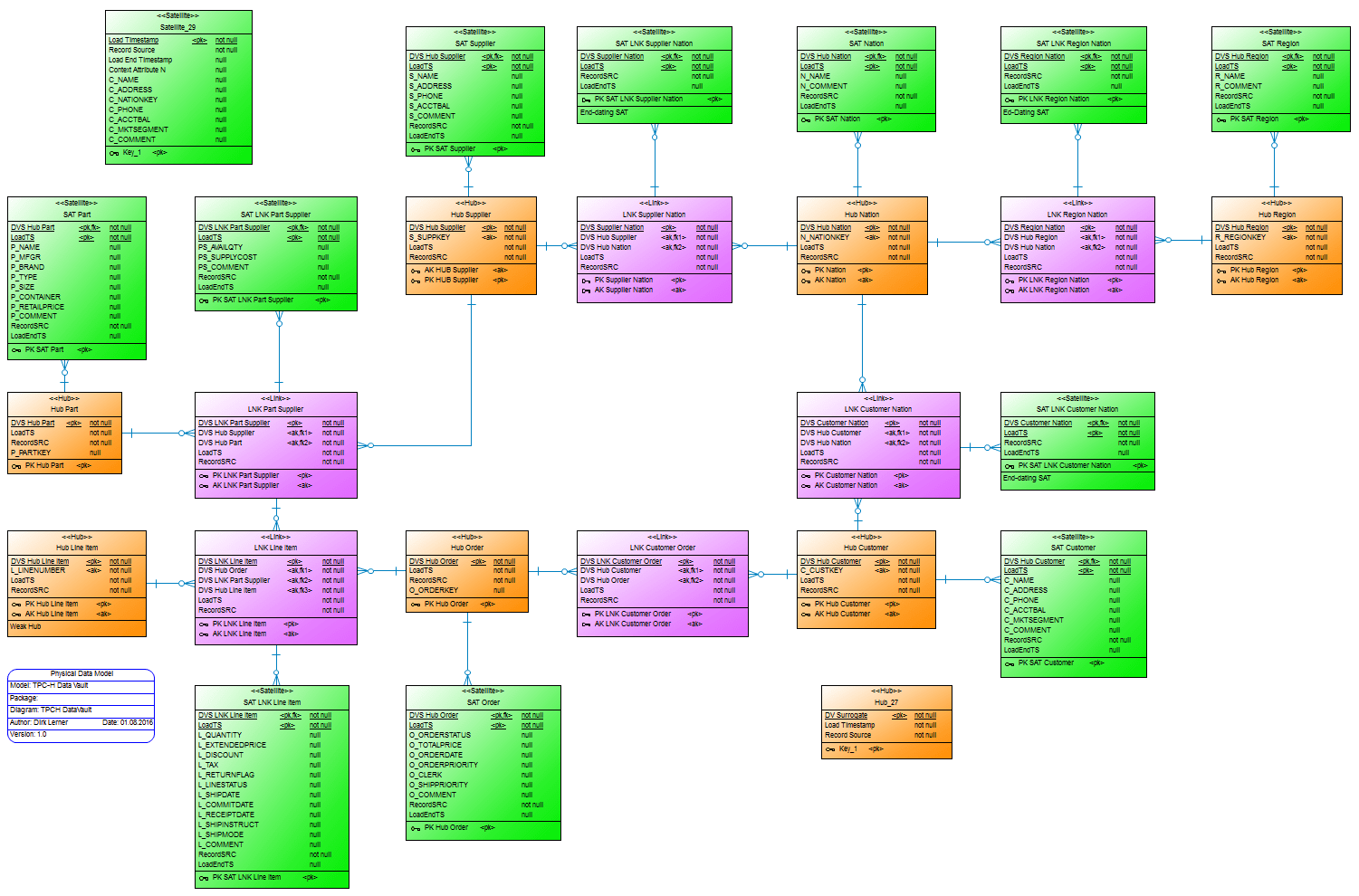 Data Vault on EXASOL Modeling and Implementation TEDAMOH