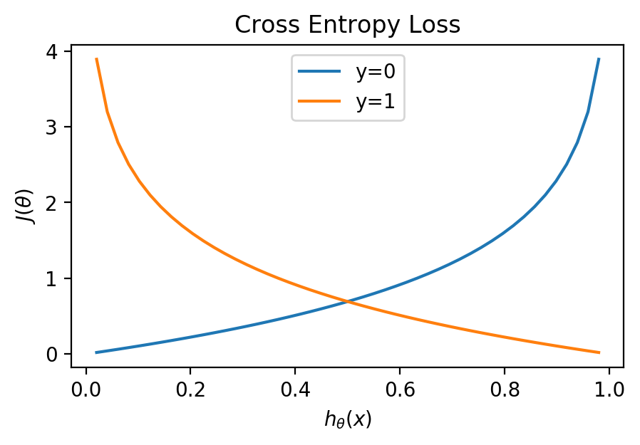 MultiClass Classification with Logistic Regression in Python Teddy Koker