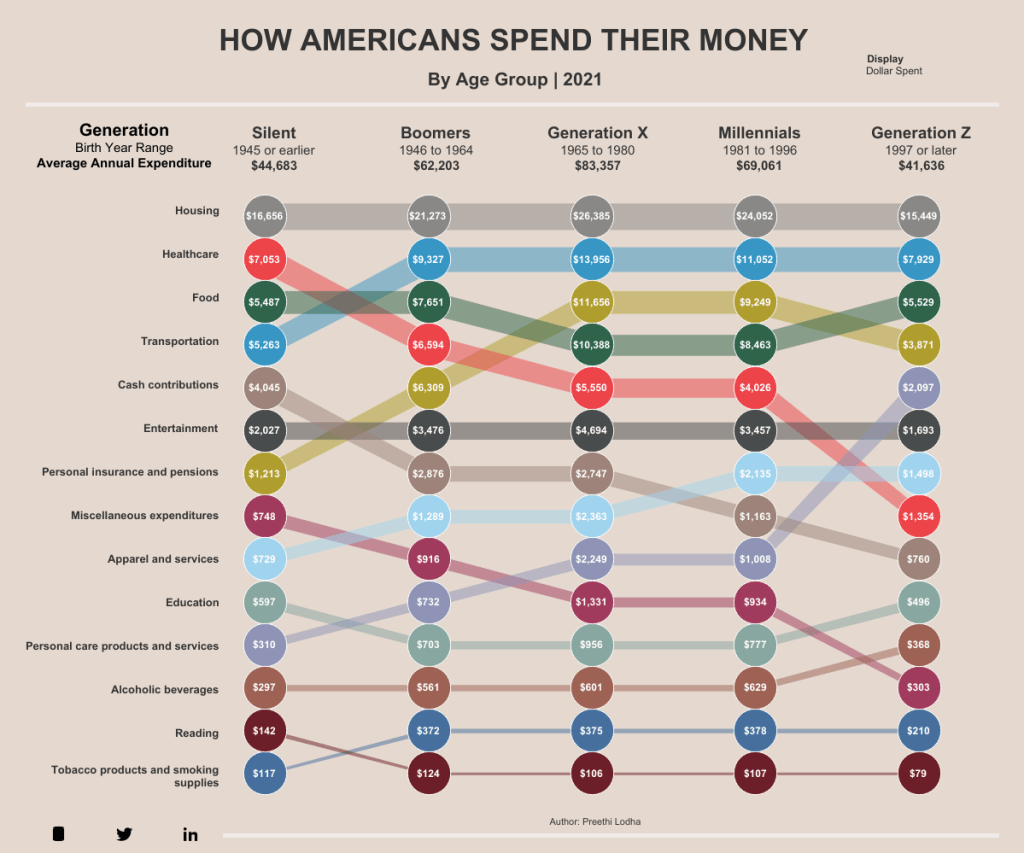 How Different American Generations Spend Money FINANCIAL PLANNING and