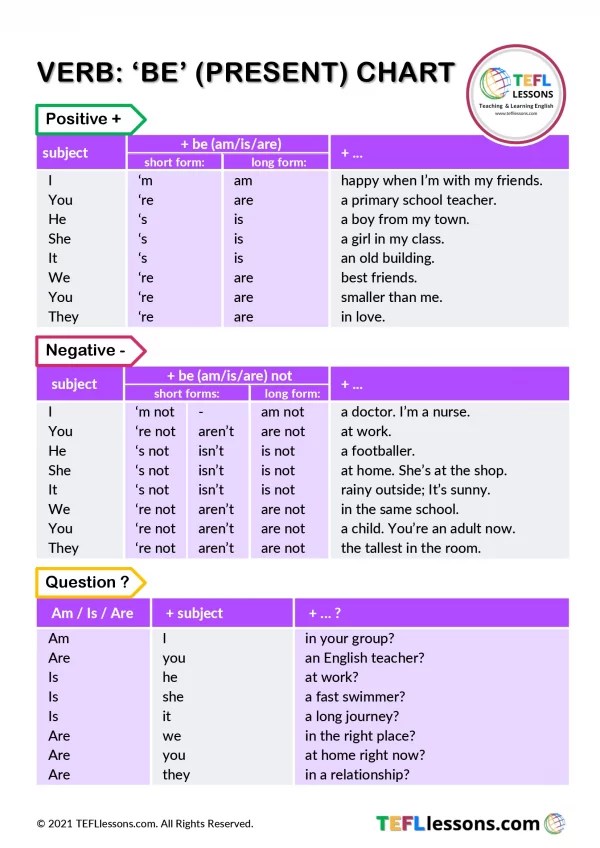 Verb 'Be' (Present) Chart TEFL Lessons Free ESL
