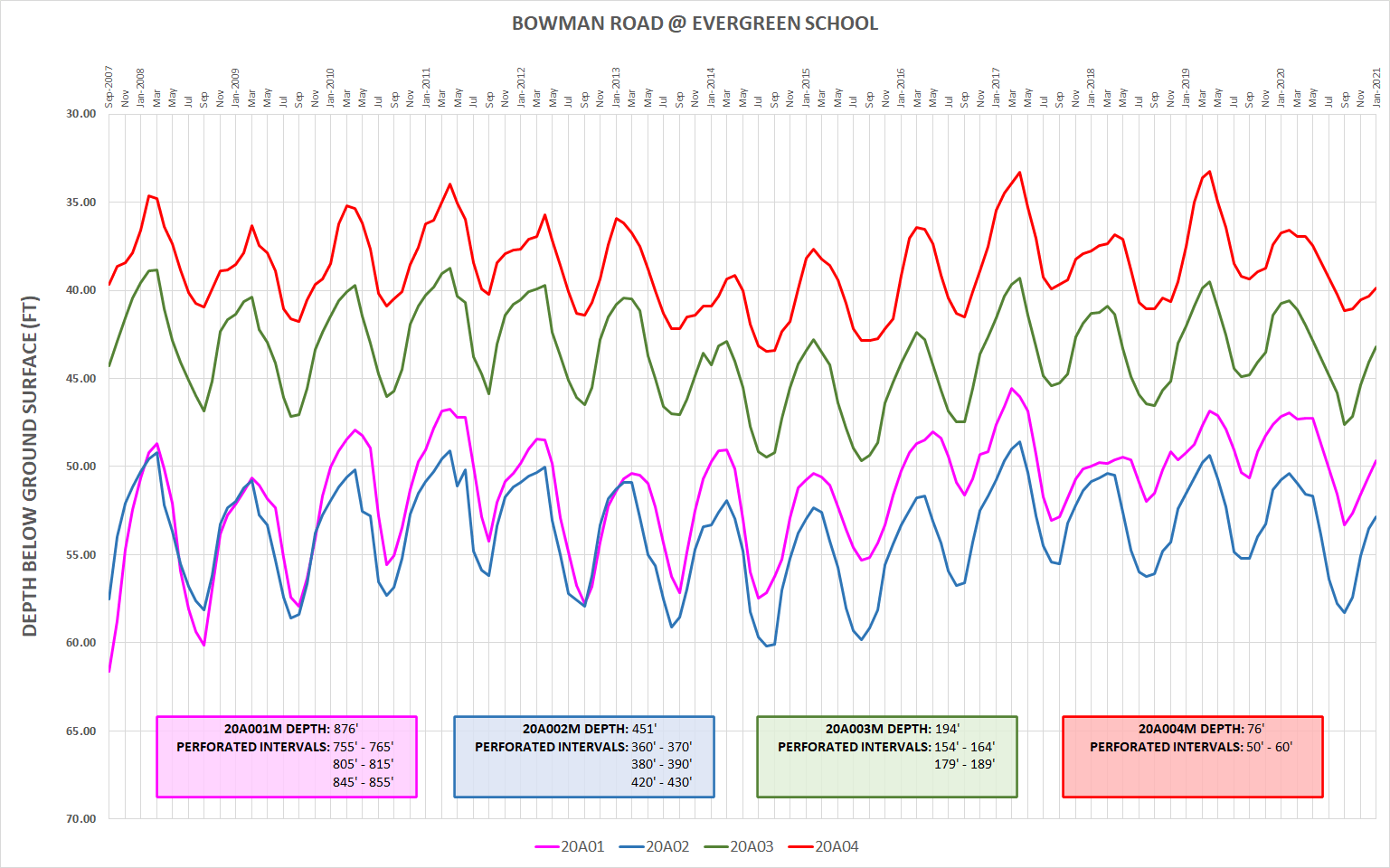 Groundwater Level Monitoring Tehama County Flood Control and Water
