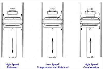 Compression and Rebound | TEIN USA Blog